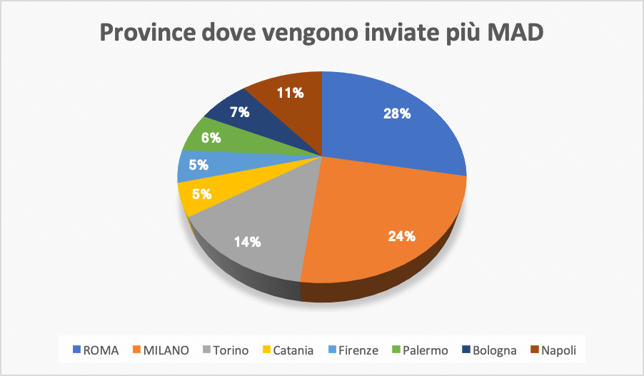 province dove conviene inviare MAD