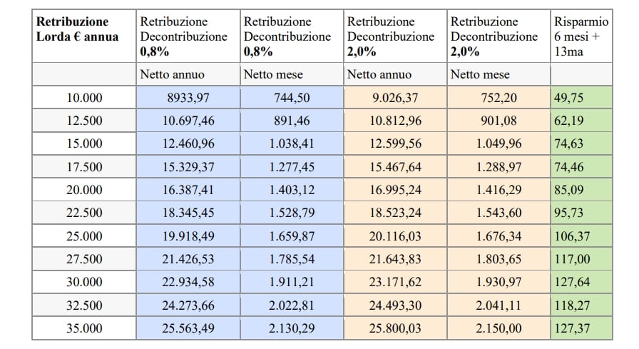 stipendio dicembre